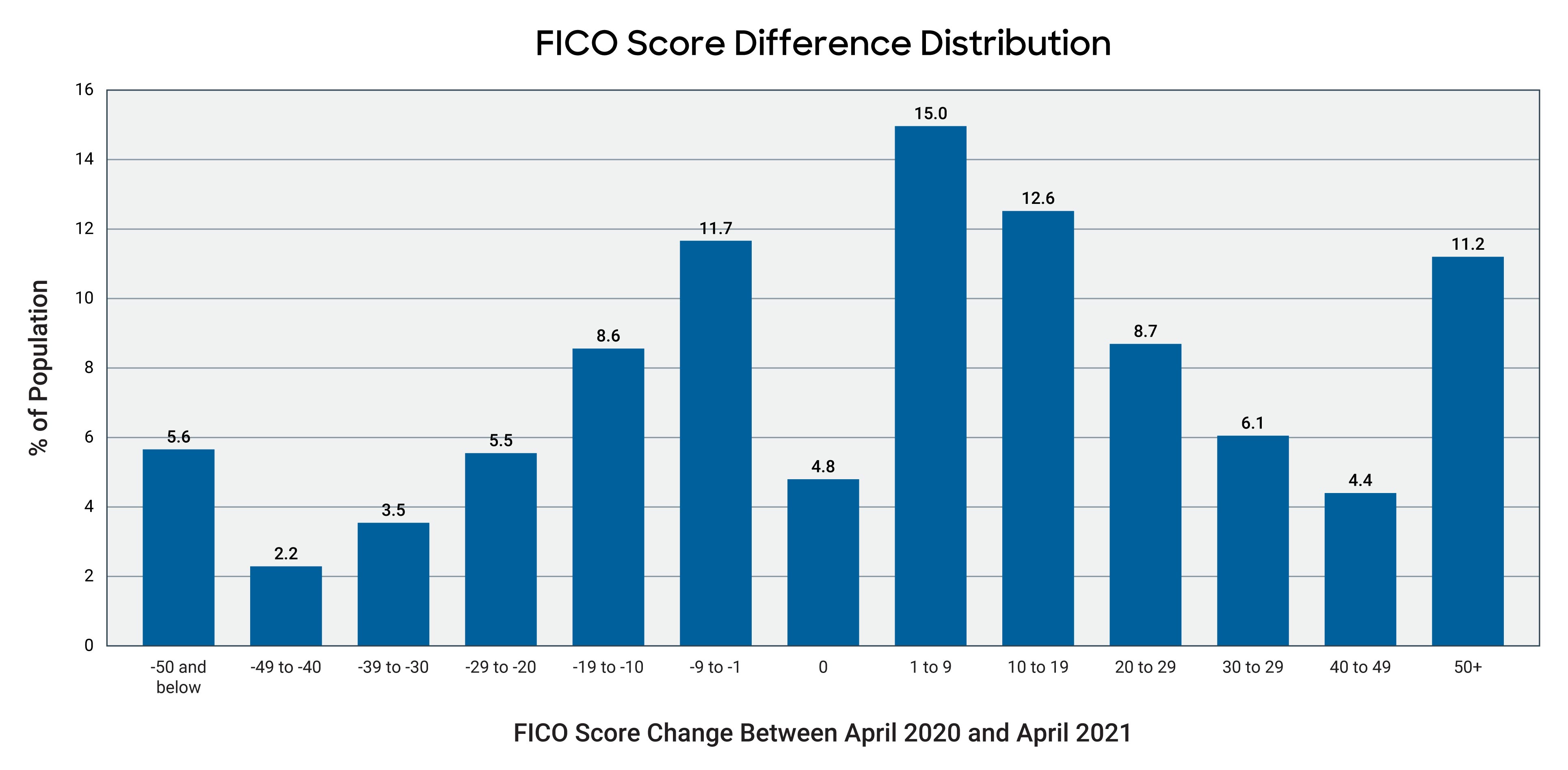 Average U.S. FICO® Score at 716, Indicating Improvement in Consumer